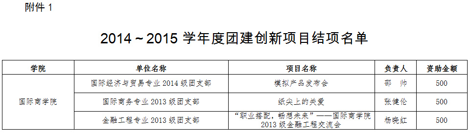 万博max官网2014-2015学年团建项目创新结项名单.jpg
