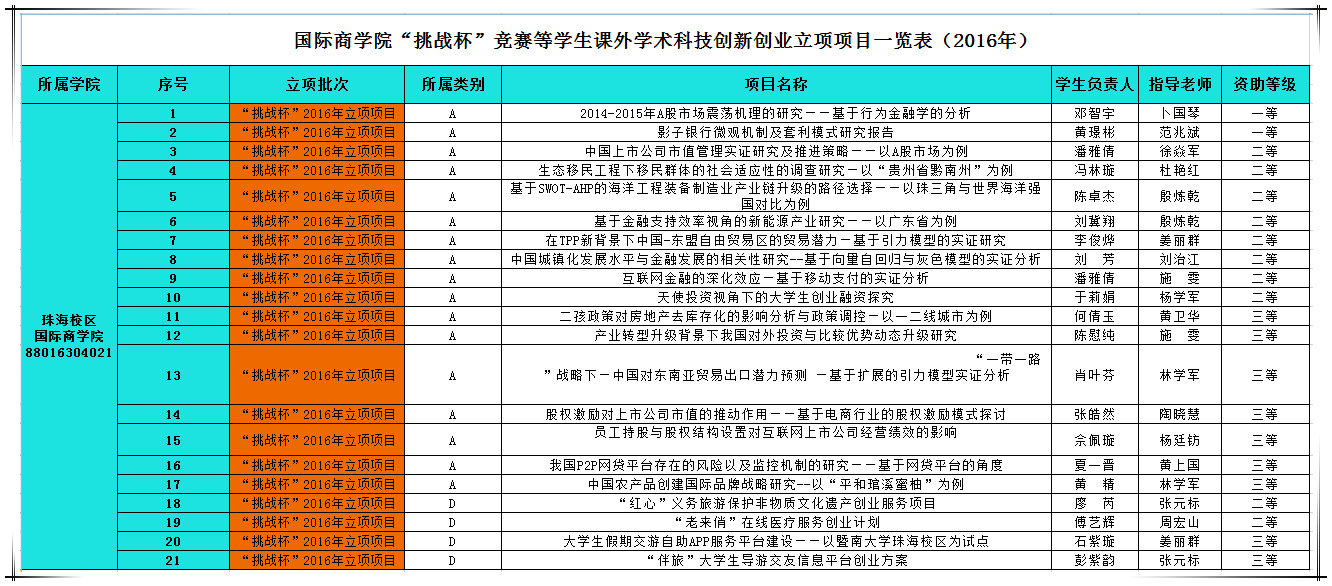 万博max官网“挑战杯”竞赛等学生课外学术科技创新创业立项项目一览表(2016年).jpg