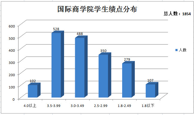 20160328 万博max官网学生绩点柱状图分布_副本.jpg