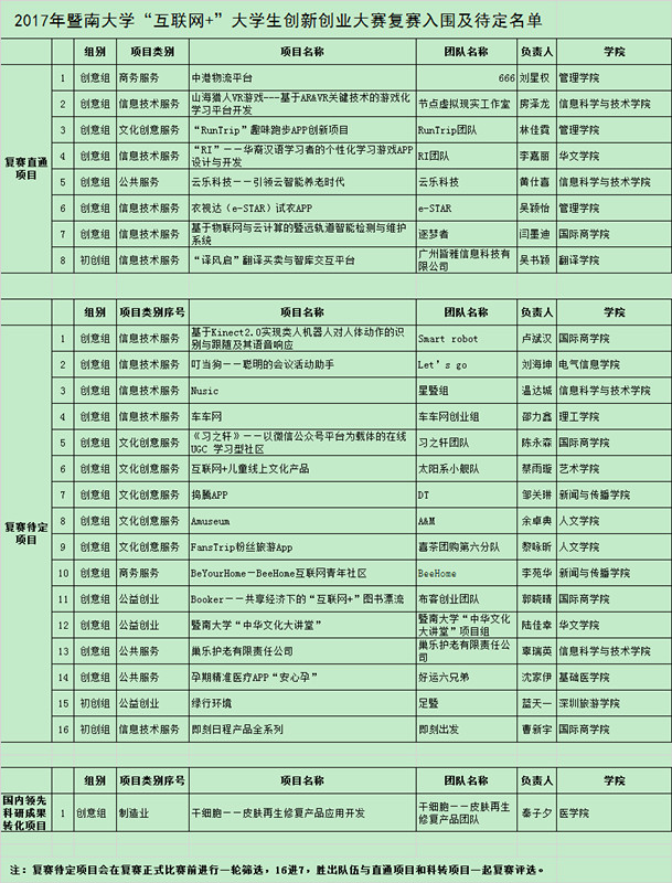 2017万博max官网“互联网+”创新创业大赛入围名单.jpg